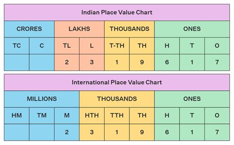 Place Value Chart Indian System