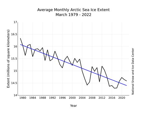 arctic-sea-ice-extent-march-average-2022-nsidc-graph | polarbearscience