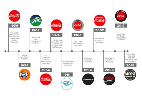 Linea De Tiempo Empresa Coca Cola Timeline Timetoast Timelines Images – Modafinil24