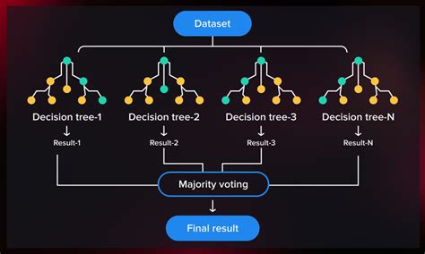 Guide to Random Forest Classification and Regression Algorithms