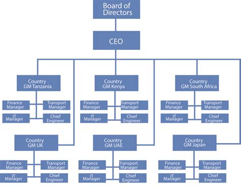 Typical Company Organizational Chart