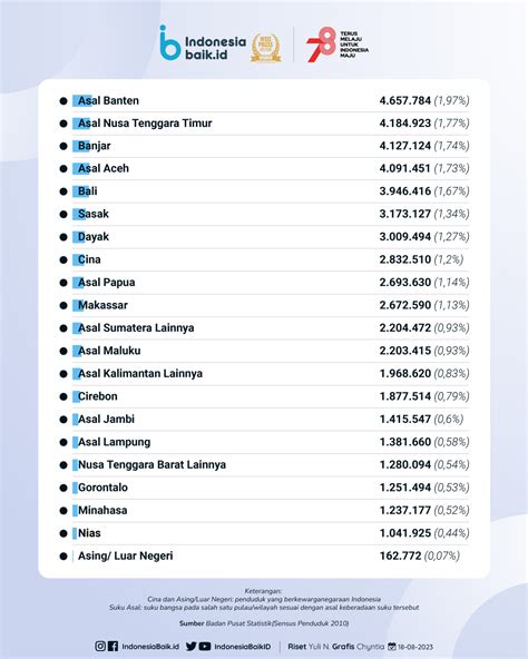 Sebaran Jumlah Suku di Indonesia | Indonesia Baik