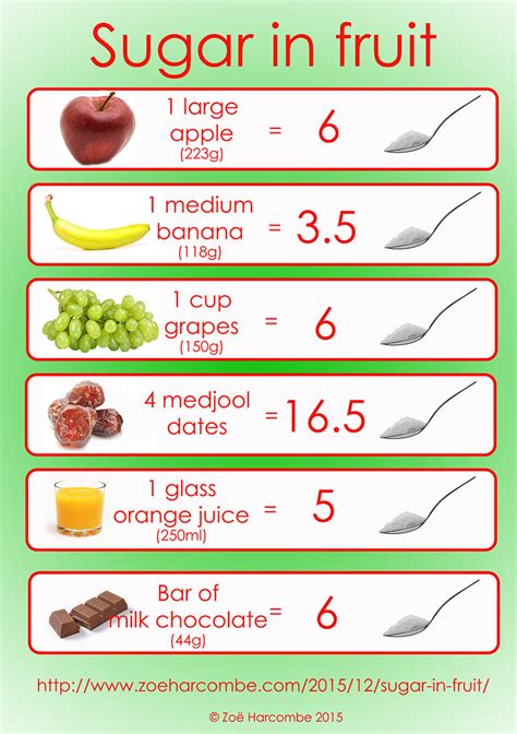 Sugar in fruit – Zoë Harcombe