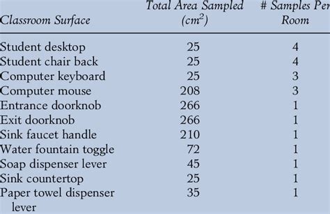 Test Surfaces Sampled for Heterotrophic Plate Count (HPC) Bacteria in... | Download Table