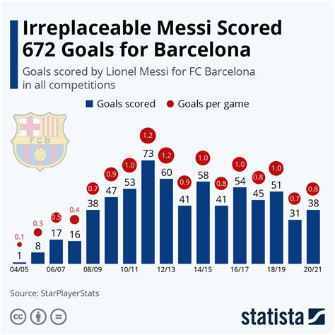 Messi Goals Record