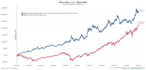 Duration Won: Long-Term Bonds Beat Stocks Over The Last 20-years ...