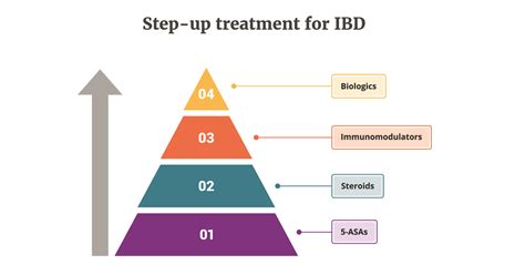 Step-up treatment pathway for IBD