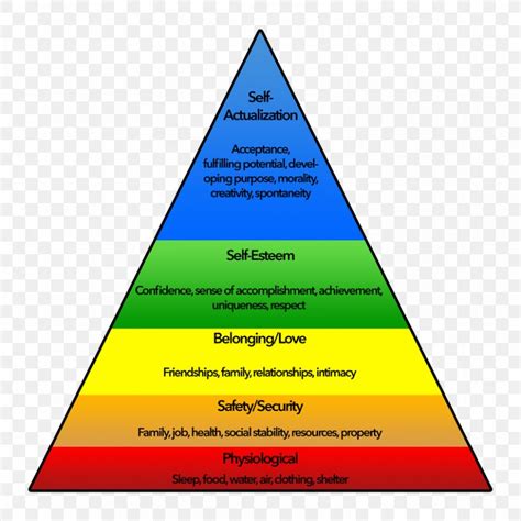 Maslow's Hierarchy Of Needs A Theory Of Human Motivation Pyramid, PNG, 848x848px, Need, Abraham ...