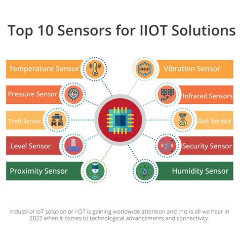 10 Most Important Sensors for Industrial IoT Applications - Conure