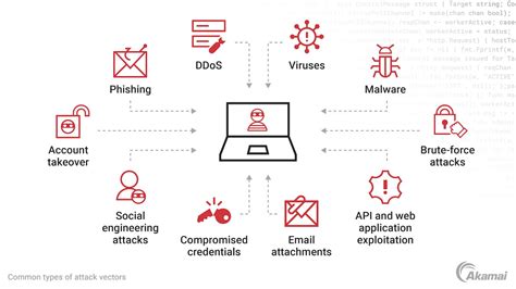 What Is an Attack Vector? | Akamai