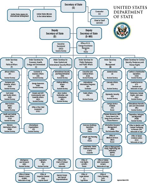 Us State Department Organization Chart