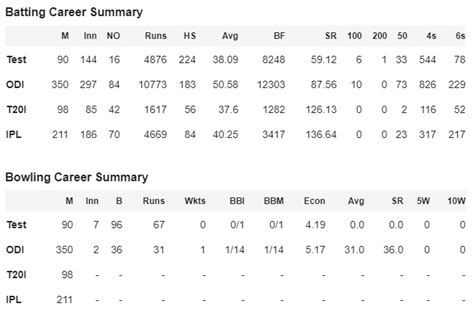 M.S. Dhoni: International records as Batsman, Captain, Wicket-Keeper, Bowler and Birthday