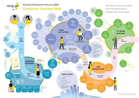 Best Customer Journey Map Templates and Examples | Customer journey mapping, Journey mapping ...