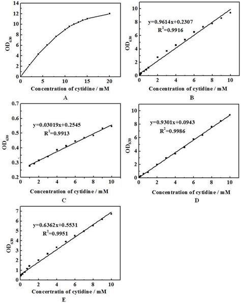 (A). Effect of different cytidine concentrations on CDA assay in ...