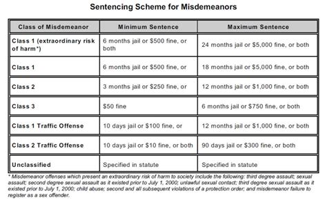 Colorado Felony and Misdemeanor Sentencing Chart - Colorado Violent Assault Crimes Defense Lawyer