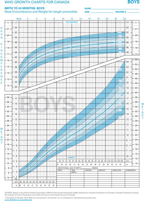 Child Height And Weight Chart Canada – Blog Dandk