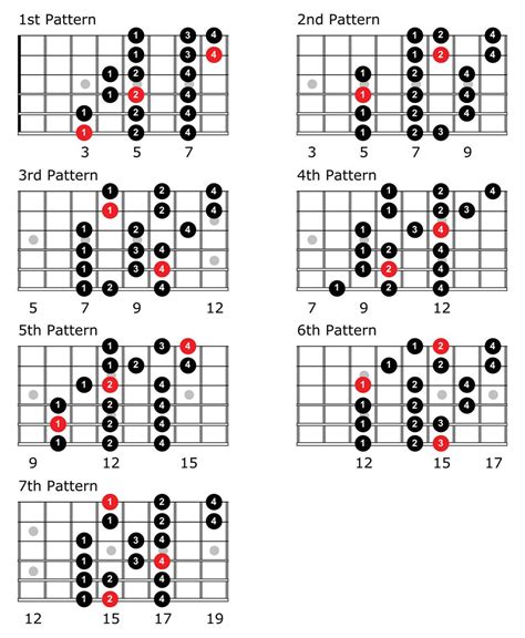 Major Guitar Scales - TrueFire