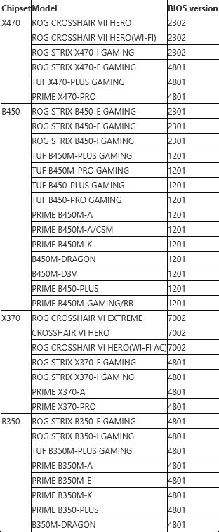 Asus reveals full list of AM4 motherboards that will get BIOS updates for AMD's upcoming Ryzen ...