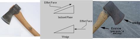 Wedge Examples Around The House