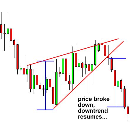 How to Trade the Rising Wedge Pattern - Warrior Trading