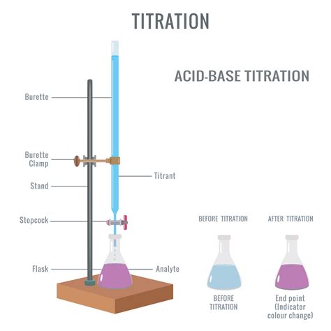 Acid base titration experiment and phases of color change during ...