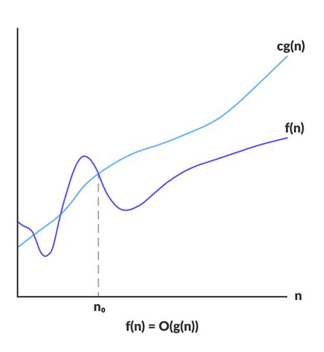 Complete Tutorial on big O (big oh) notation - DevOpsSchool.com