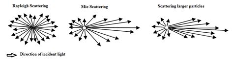 Light Scattering – PhysicsOpenLab