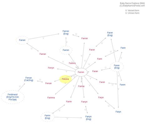 Farana - Meaning of Farana, What does Farana mean?