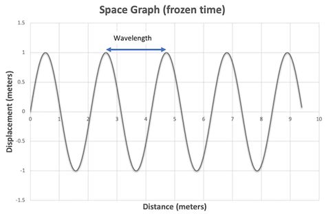 4.1.1: Transverse Waves - Physics LibreTexts