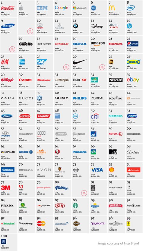 Worlds Top Brands Logos: What Can Be Learned?