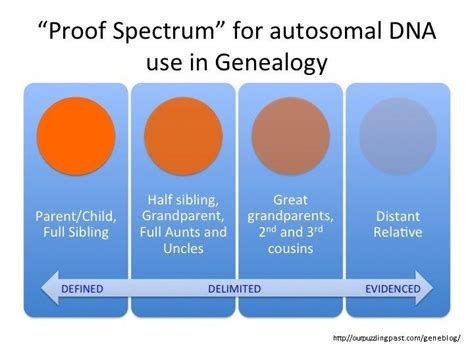 Proof Spectrum of Autosomal DNA Use - when is a DNA match, really a match? | Dna genealogy, Dna ...