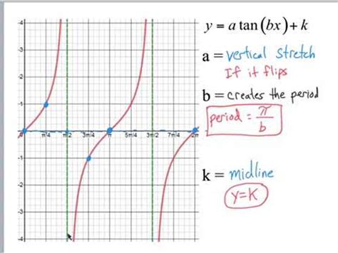 Tangent Graph Amplitude