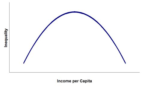 Kuznets_curve – Indonesia at Melbourne