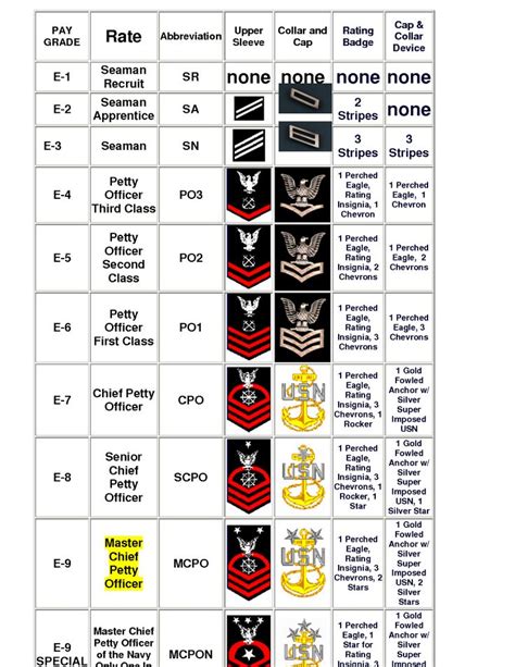 25+ best ideas about Navy officer ranks on Pinterest | Navy rank insignia, Military ranks and ...