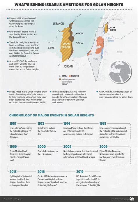 The Israeli-Occupied Golan Heights: A Timeline | Unicpress