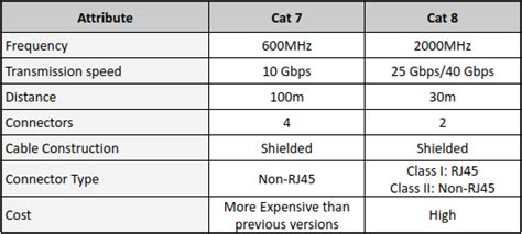 What Is Cat 7 Cable Used For