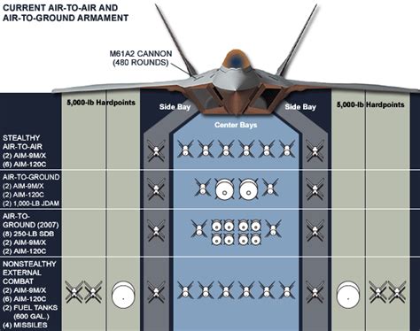 F-22 Weapons