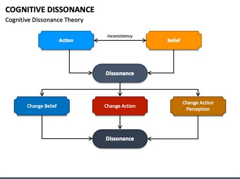 Cognitive Dissonance PowerPoint and Google Slides Template - PPT Slides