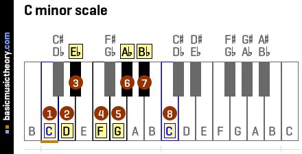 basicmusictheory.com: C natural minor scale