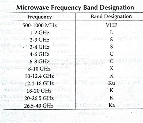 Electronics Engineering MCQs: Microwave Frequency Bands