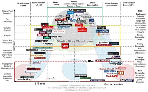 A Chart of Bias in the US media : r/media