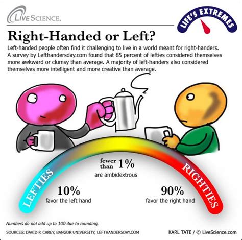 Life's Extremes: Left- vs. Right-Handed