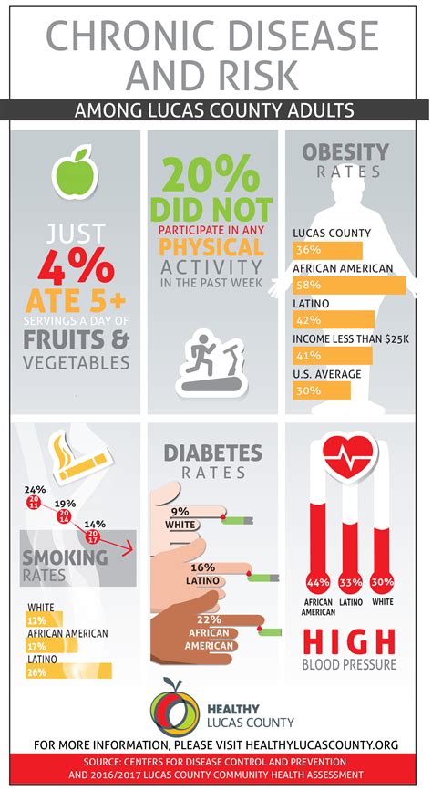 chronic disease infographic - Healthy Lucas County