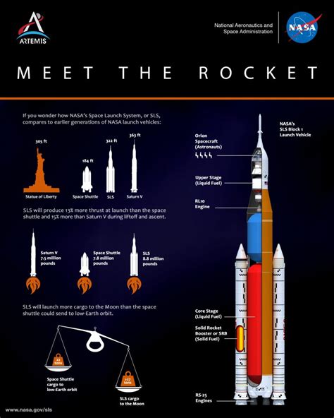 Artemis I: About the SLS - Space Center Houston