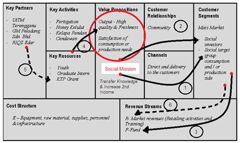 Business Model Canvas, Model I: The one-sided social mission (F > 0)... | Download Scientific ...