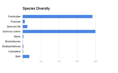 Species Diversity - Biodiversity