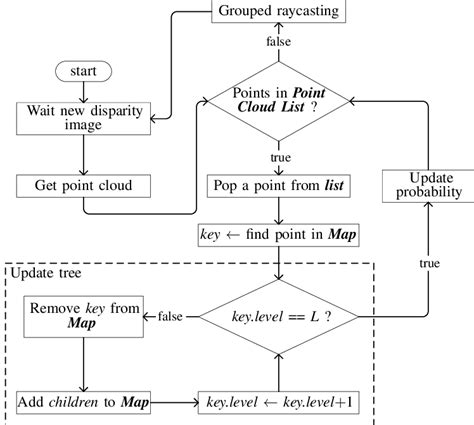 Flow diagram of the mapping algorithm. | Download Scientific Diagram