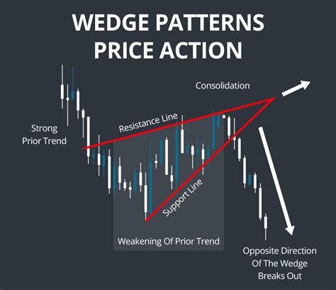 Types Of Wedge Pattern