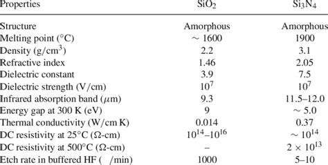 Properties of silicon dioxide (SiO 2 ) and silicon nitride (Si 3 N 4 )... | Download Table