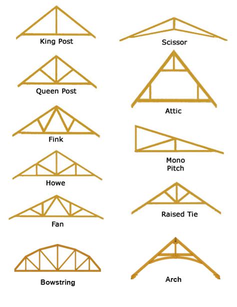 Design a truss online - polretruck